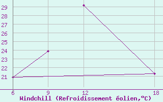 Courbe du refroidissement olien pour Tenes