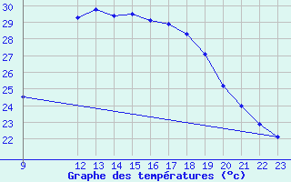 Courbe de tempratures pour Manresa