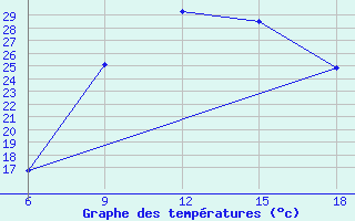 Courbe de tempratures pour Bouira