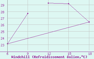 Courbe du refroidissement olien pour Reus (Esp)