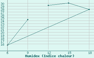 Courbe de l'humidex pour Rhourd Nouss