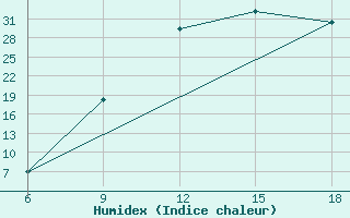 Courbe de l'humidex pour Chefchaouen