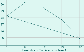 Courbe de l'humidex pour Capo Frasca