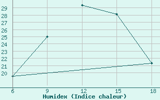 Courbe de l'humidex pour Kirklareli