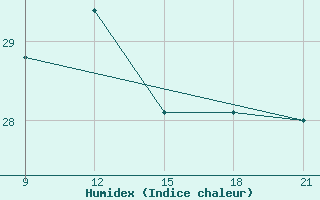 Courbe de l'humidex pour Astypalaia