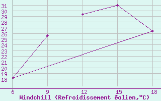 Courbe du refroidissement olien pour Lerida (Esp)