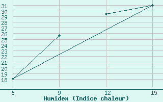 Courbe de l'humidex pour Jalo