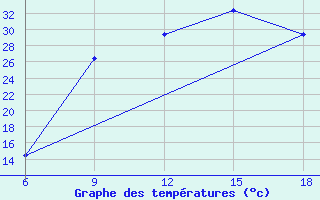 Courbe de tempratures pour Soria (Esp)