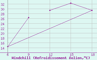 Courbe du refroidissement olien pour Soria (Esp)