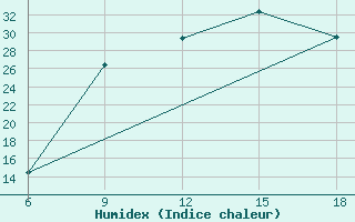 Courbe de l'humidex pour Soria (Esp)