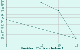 Courbe de l'humidex pour Bragin