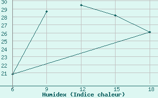 Courbe de l'humidex pour Larache