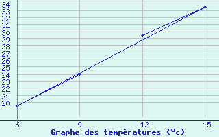 Courbe de tempratures pour Ghadames