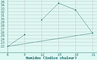 Courbe de l'humidex pour Elbasan