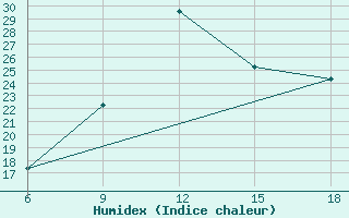 Courbe de l'humidex pour Midelt