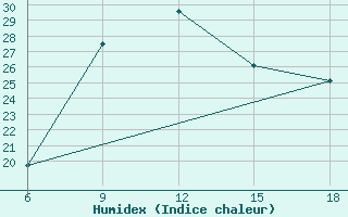 Courbe de l'humidex pour Ghazaouet