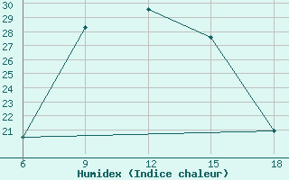 Courbe de l'humidex pour Cihanbeyli