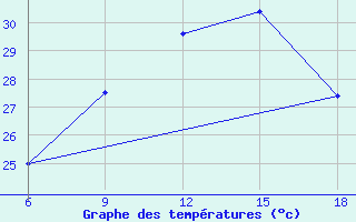 Courbe de tempratures pour Beni-Saf