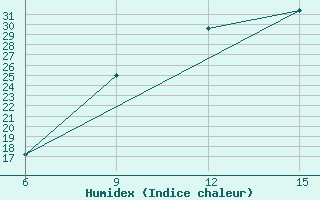 Courbe de l'humidex pour Ghadames