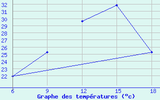 Courbe de tempratures pour Medea