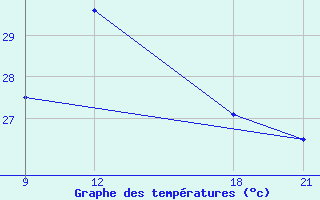 Courbe de tempratures pour Zuara