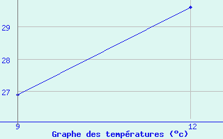 Courbe de tempratures pour Beja