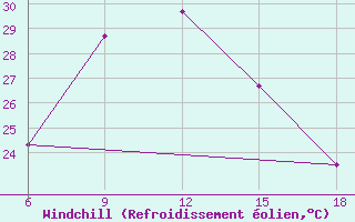 Courbe du refroidissement olien pour Rhourd Nouss