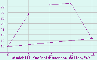 Courbe du refroidissement olien pour Ksar Chellala