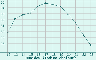 Courbe de l'humidex pour Aniane (34)