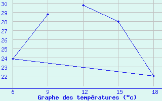 Courbe de tempratures pour Bragin