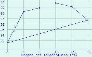 Courbe de tempratures pour Tripoli