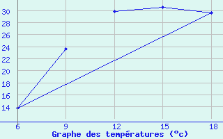 Courbe de tempratures pour Soria (Esp)