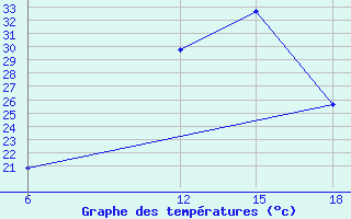 Courbe de tempratures pour Lerida (Esp)