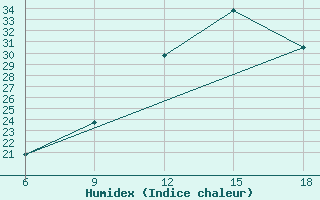 Courbe de l'humidex pour Burgos (Esp)