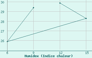 Courbe de l'humidex pour Silifke