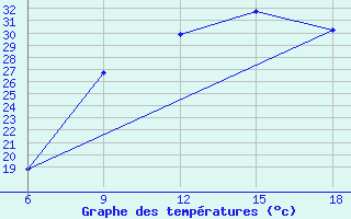 Courbe de tempratures pour Khenchella