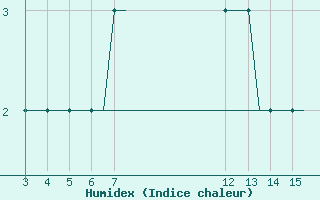 Courbe de l'humidex pour Kardla