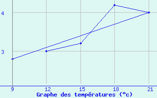 Courbe de tempratures pour Grimsstadir