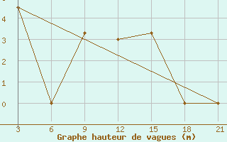 Courbe de la hauteur des vagues pour la bouée 62027