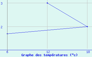 Courbe de tempratures pour Cuovddatmohkki