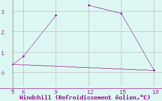 Courbe du refroidissement olien pour Sonnblick