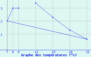 Courbe de tempratures pour Skjaldthingsstadir