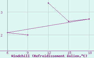 Courbe du refroidissement olien pour Passo Dei Giovi