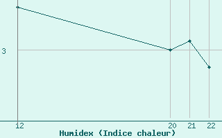 Courbe de l'humidex pour Axstal