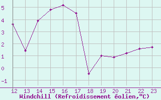 Courbe du refroidissement olien pour Dieppe (76)