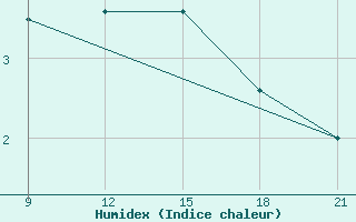 Courbe de l'humidex pour Grimsstadir