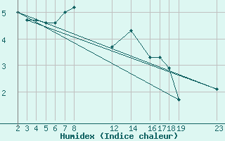 Courbe de l'humidex pour Sint Katelijne-waver (Be)