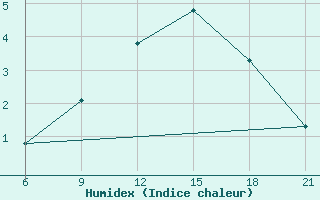 Courbe de l'humidex pour Sortland