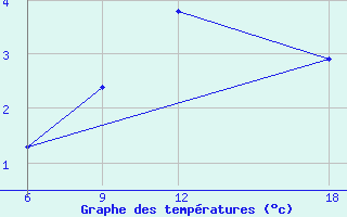 Courbe de tempratures pour Lazaropole