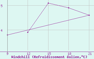 Courbe du refroidissement olien pour Grimsstadir